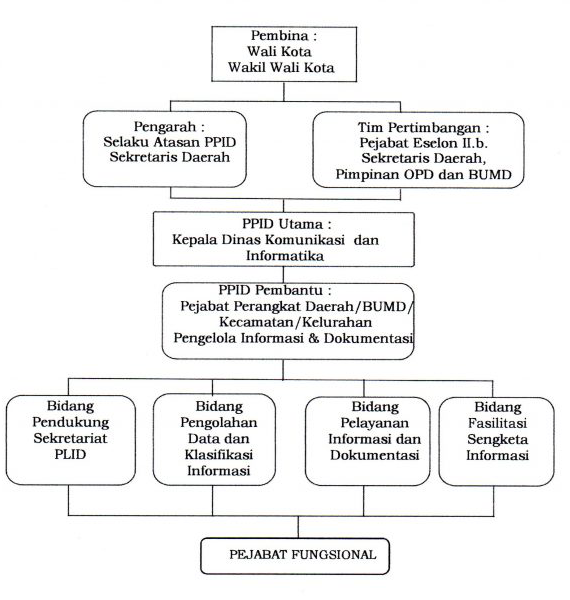 Gambar Struktur Organisasi
